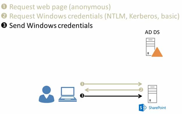 Send Windows Credential